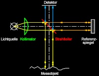 Einfaches Interferometer